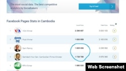 This screenshot of social media tracking site SocialBakers.com shows the largest 10 Facebook pages in Cambodia both in terms of local and global fan numbers, as of March 9, 2016. (Web screenshot of SocialBakers.com)