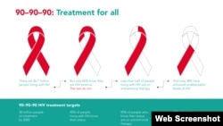 ទិសដៅ 90-90-90 នៃការប្រយុទ្ធប្រឆាំង​នឹងជំងឺអេដស៍។ (រូបថតដកស្រង់ពីគេហទំព័រ UNAIDS)