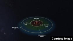 This is a simulation of the orbital configuration of the Wolf 1061 system. Wolf 1061 is an inactive red dwarf star, smaller and cooler than our sun, 14 light years away.