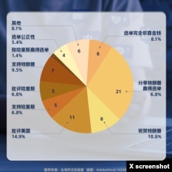 美国东部时间11月5日晚上7点到11月6日凌晨3点，78个中国"垃圾伪装"账户发帖的内容分析。