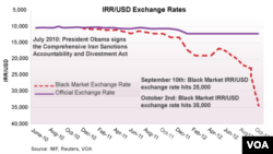 Declining value of the Iranian rial