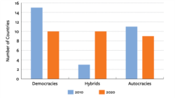 ქვეყნების სამი სახვადასხვა კატეგორია "გარდამავალი ქვეყნების შესახებ" ანგარიშის მიხედვით