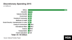 Discretionary Spending, 2015