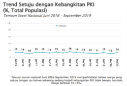 Tren Setuju dengan Kebangkitan PKI. (Foto: SMRC)