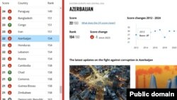 Azərbaycanda korrupsiya indeksi (Mənbə: Beynəlxalq Şəffaflıq Təşkilatı)