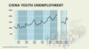 Unemployment continues to plague China’s youth in 2024 