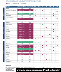 Lista država obuhvaćenih izvještajem i njihov učinak.