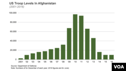 US Troop Levels In Afghanistan (2001-2016).