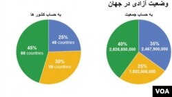 آزادی در مصر، سوریه، چین، روسیه و اوکرایین نیز رو به نزول بود.