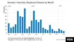 Internally displaced citizens in Somalia.