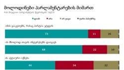 NDI მოლოდინები პარლამენტარების მიმართ 2020