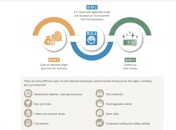 Shema pranja nezakonito stečenog novca prema izveštaju Globalne inicijative protiv transnacionalnog organizovanog kriminala