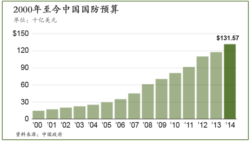 2000年至今中国国防预算