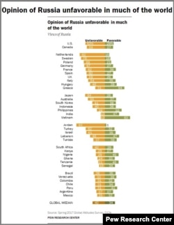 According to 2017 poll results released by Pew Research Center, “Russia’s international image is more negative than positive.”