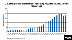 Rising Costs of Immigration Enforcement