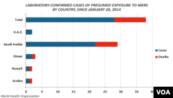 MERS infections, laboratory-confirmed
