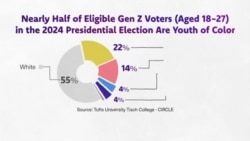 États-Unis : le poids des jeunes dans l'élection présidentielle de 2024 