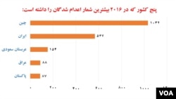 منبع معلومات: سازمان عفو بین المللی