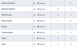 Freedom House 2020: Bottom countries