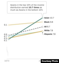 '퓨리서치센터' 에서 발표한 인종에 따른 소득 격차 통계 자료.