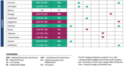 ქვეყნების კატეგორიები და შეფასებები - ცვლილება კატეგორიების მიხედვით
