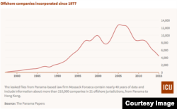 Offshore companies incorporated since 1977. Courtesy ICIJ