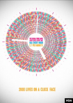 ግሎባል ፈንድ በየደቂቃው ሁለት ሺህ ሕይወት ከሞት ያተርፋል፤ ግሎባል ፈንድ በየደቂቃው ሁለት ሺህ ሕይወት ከሞት ያተርፋል፤ በጉልህ ለማየት ምሥሉን ይጫኑት፤ ይበልጥ ለማጉላት እንደገና ይጫኑት