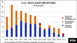 U.S. warheads, strategic and nonstrategic