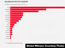 Meutres par pays selon Global Witness