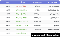 قیمت طلا و سکه‌ در بازار ایران