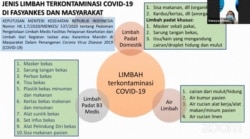 Grafik Jenis Limbah Terkontaminasi COVID-19 di Fasyankes dan Masyarakat dalam tangkapan layar. (Foto: VOA/Yoanes Litha)