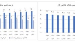 درصد تغییر شاخص‌های قیمت
