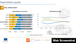 34% ispitanih u BiH smatra da će biti gore