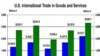 US Trade Deficit Grows