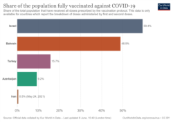 آمار افرادی که کامل واکسینه شده اند در ایران و چند کشور منطقه