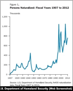 DHS: U.S. Naturalizations 1907-2012