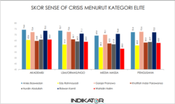 Hasil survei Indikator Politik Indonesia. (Foto: Courtesy)