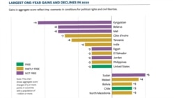 Države koje su zabeležile najveći pad, ali i najznačajniji napredak u 2020: Severna Makedonija je napredovala za tri poena (Foto: www.freedomhouse.org)