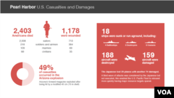 Graphic: Casualties and damage from Pearl Harbor attack