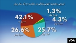 این سروی بر اساس مصاحبه با ۲۰۰۰ شهروند افغان در ۳۴ ولایت افغانستان صورت گرفته است.