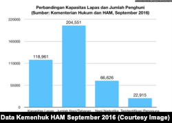 Perbandingan kapasitas lapas dan jumlah penghuni (Data: Kementerian Hukum dan HAM, September 2016)