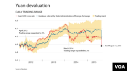 Devaluation of China Yuan, as of August 11, 2015
