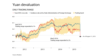 중국 위안화(빨간 선) 가치를 나타낸 도표.