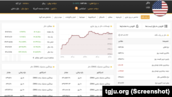 نوسانات قیمت دالر در بازار آزاد ایران