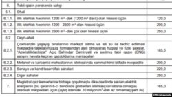 Qazın bahalaşması, Tarif Şurasının qərarı, 16 oktyabr 2021