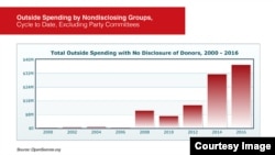 Infographic of Outside Spending by Nondisclosing Groups, Excluding Party Committees