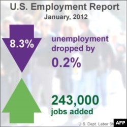 AQShda ishsizlik darajasi 8,3 foizga tushdi