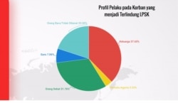 Profil pelaku pada korban yang menjadi terlindung LPSK. (Courtesy: LPSK)