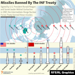 Infographic showing missiles banned under the INF Treaty.
