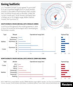 President Trump agreed “in principle” to scrap a warhead weight limit on South Korea’s missiles in the wake of North Korea’s sixth nuclear test, the White House said.